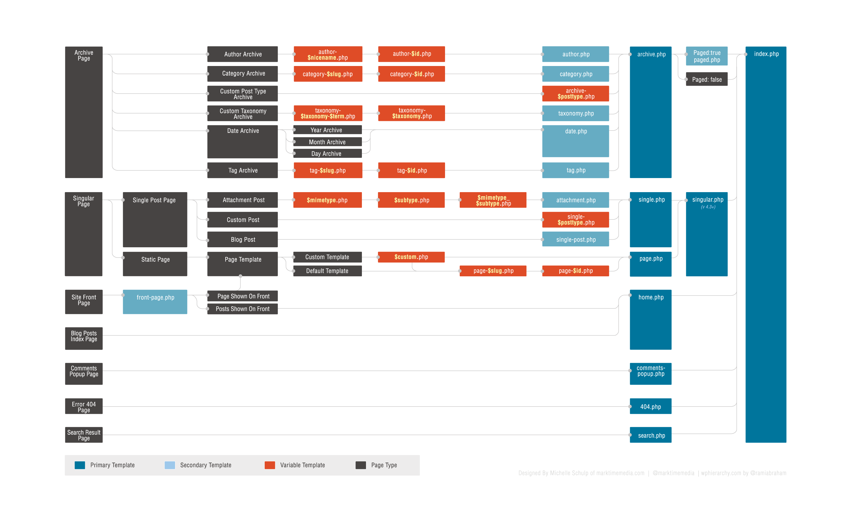 diagram of WordPress template hierarchy